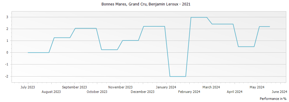 Graph for Benjamin Leroux Bonnes Mares Grand Cru – 2021