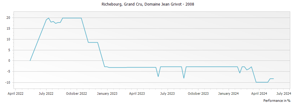 Graph for Domaine Jean Grivot Richebourg Grand Cru – 2008