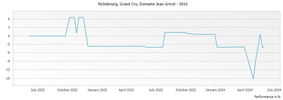 Graph for Domaine Jean Grivot Richebourg Grand Cru – 2010