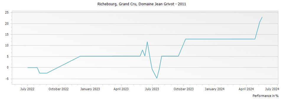 Graph for Domaine Jean Grivot Richebourg Grand Cru – 2011