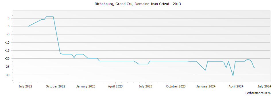 Graph for Domaine Jean Grivot Richebourg Grand Cru – 2013
