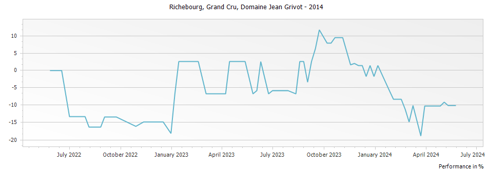 Graph for Domaine Jean Grivot Richebourg Grand Cru – 2014