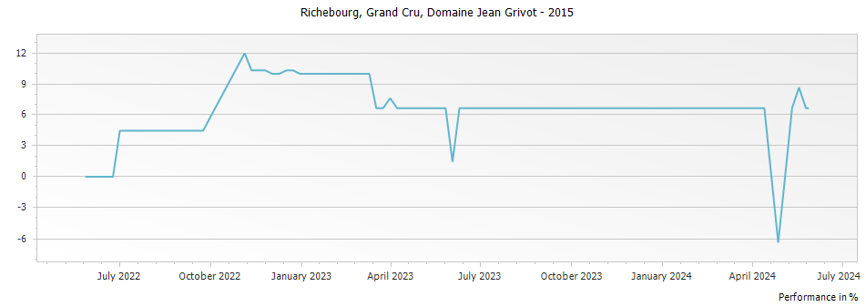 Graph for Domaine Jean Grivot Richebourg Grand Cru – 2015