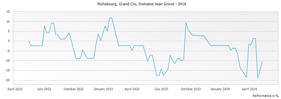 Graph for Domaine Jean Grivot Richebourg Grand Cru – 2018