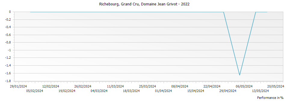 Graph for Domaine Jean Grivot Richebourg Grand Cru – 2022