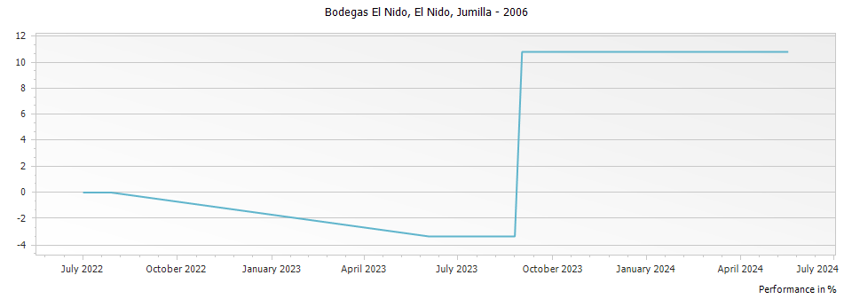Graph for Bodegas El Nido El Nido Jumilla DO – 2006