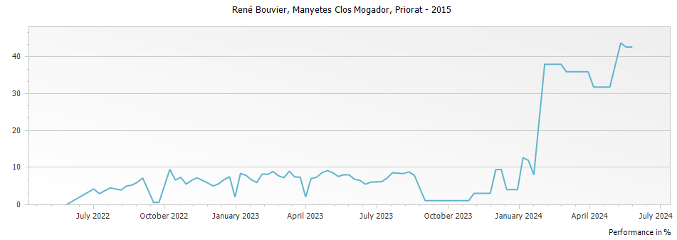 Graph for Rene Barbier Manyetes Clos Mogador Priorat DOCa – 2015