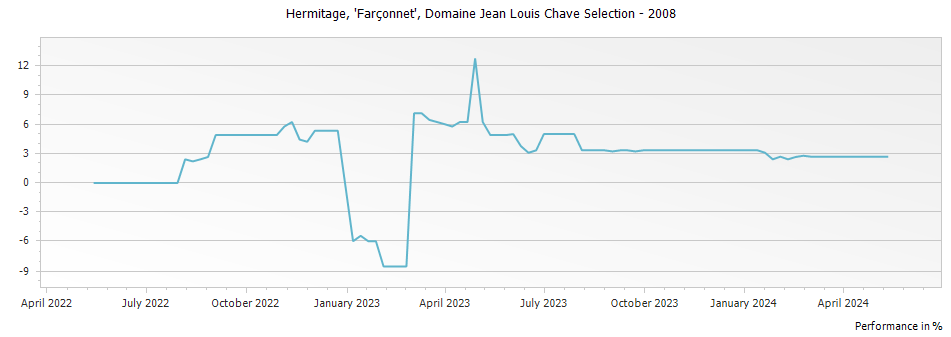 Graph for Domaine Jean Louis Chave Farconnet Selection Hermitage – 2008