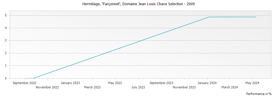Graph for Domaine Jean Louis Chave Farconnet Selection Hermitage – 2009