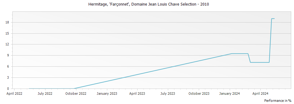 Graph for Domaine Jean Louis Chave Farconnet Selection Hermitage – 2010