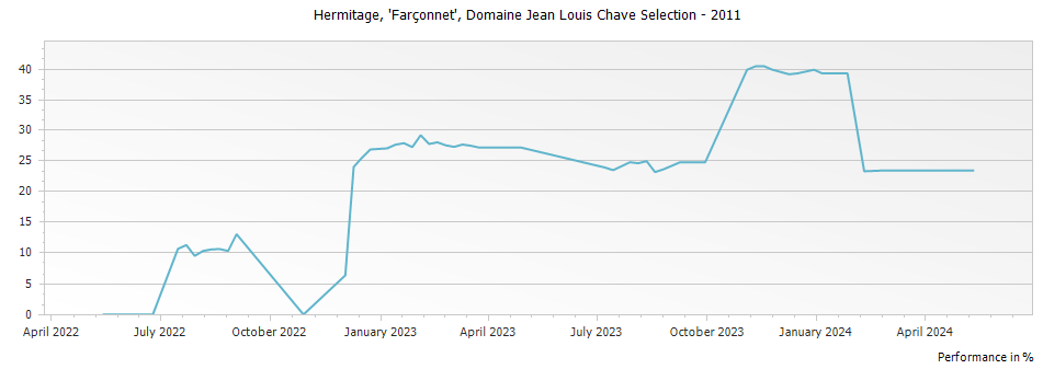 Graph for Domaine Jean Louis Chave Farconnet Selection Hermitage – 2011