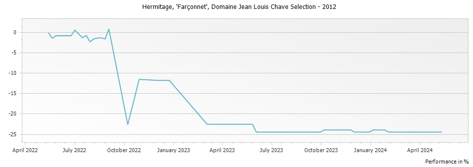 Graph for Domaine Jean Louis Chave Farconnet Selection Hermitage – 2012