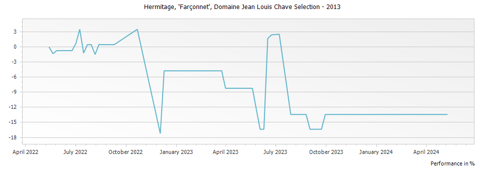 Graph for Domaine Jean Louis Chave Farconnet Selection Hermitage – 2013