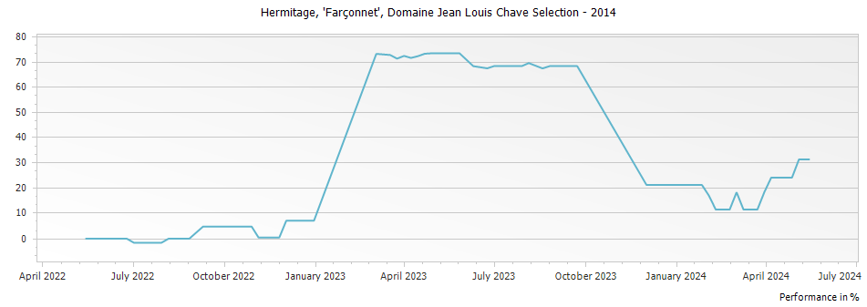 Graph for Domaine Jean Louis Chave Farconnet Selection Hermitage – 2014