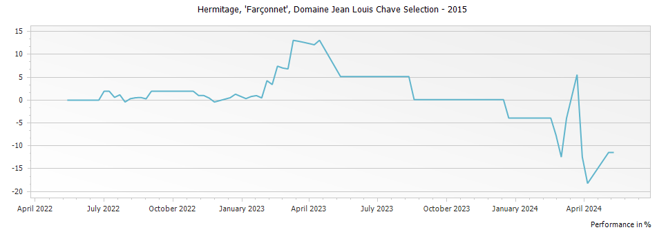 Graph for Domaine Jean Louis Chave Farconnet Selection Hermitage – 2015
