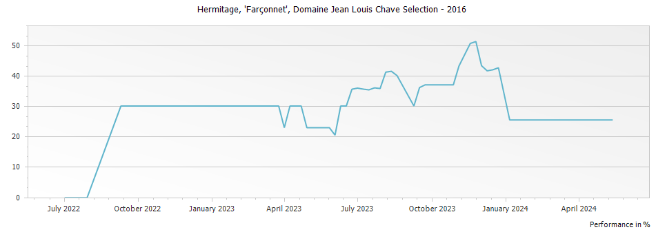 Graph for Domaine Jean Louis Chave Farconnet Selection Hermitage – 2016