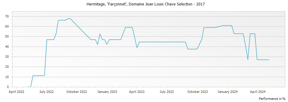 Graph for Domaine Jean Louis Chave Farconnet Selection Hermitage – 2017