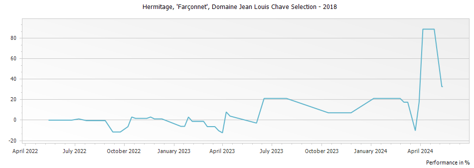 Graph for Domaine Jean Louis Chave Farconnet Selection Hermitage – 2018