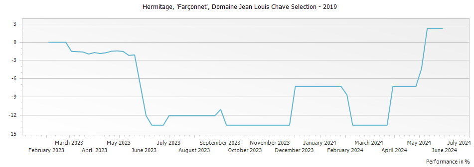 Graph for Domaine Jean Louis Chave Farconnet Selection Hermitage – 2019