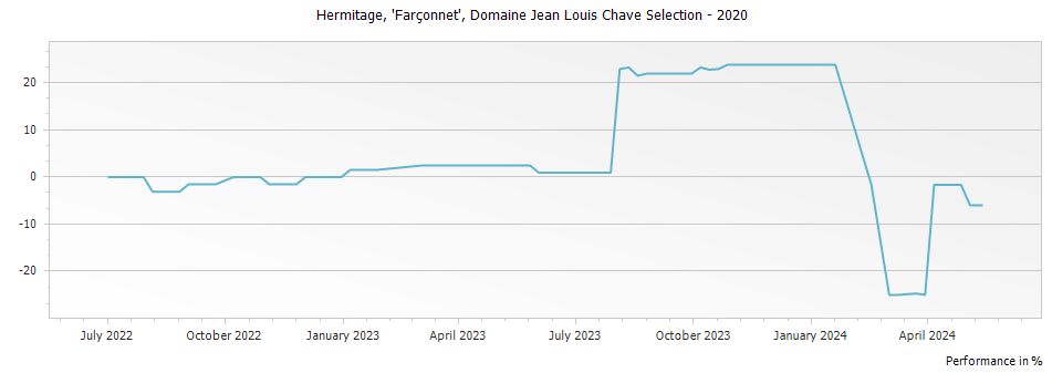 Graph for Domaine Jean Louis Chave Farconnet Selection Hermitage – 2020
