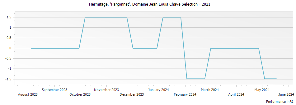 Graph for Domaine Jean Louis Chave Farconnet Selection Hermitage – 2021