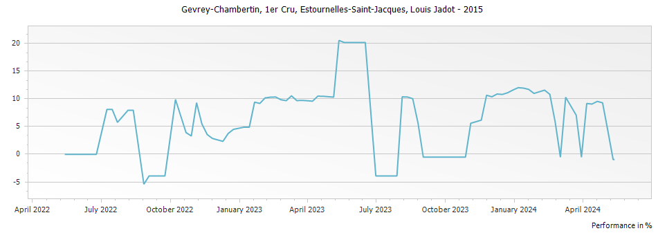Graph for Louis Jadot Gevrey Chambertin Estournelles-Saint-Jacques Premier Cru – 2015