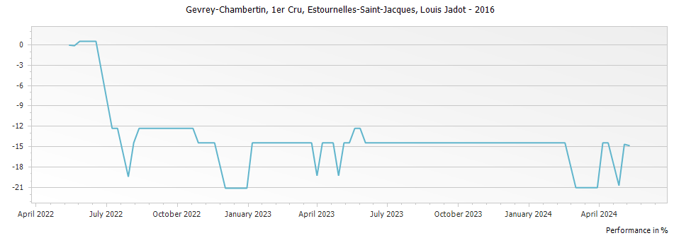 Graph for Louis Jadot Gevrey Chambertin Estournelles-Saint-Jacques Premier Cru – 2016