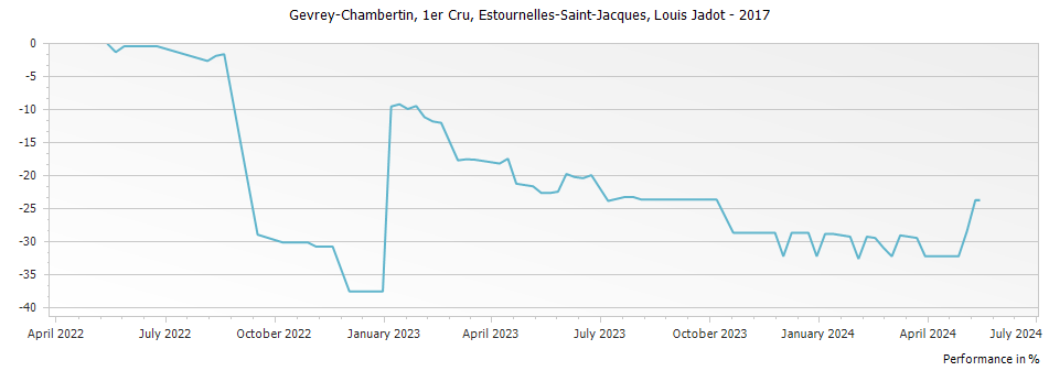 Graph for Louis Jadot Gevrey Chambertin Estournelles-Saint-Jacques Premier Cru – 2017