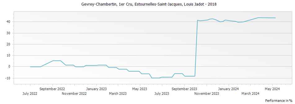 Graph for Louis Jadot Gevrey Chambertin Estournelles-Saint-Jacques Premier Cru – 2018