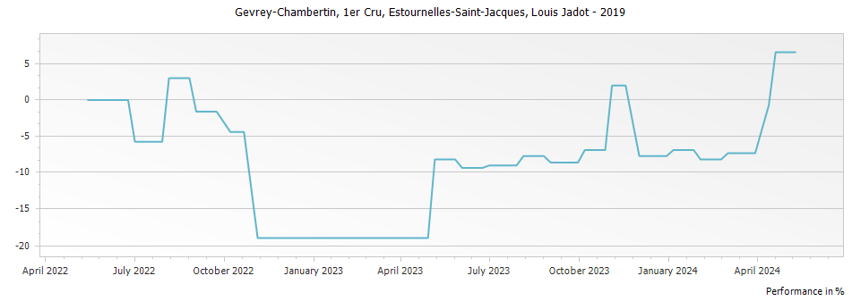 Graph for Louis Jadot Gevrey Chambertin Estournelles-Saint-Jacques Premier Cru – 2019