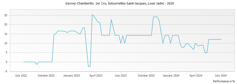 Graph for Louis Jadot Gevrey Chambertin Estournelles-Saint-Jacques Premier Cru – 2020
