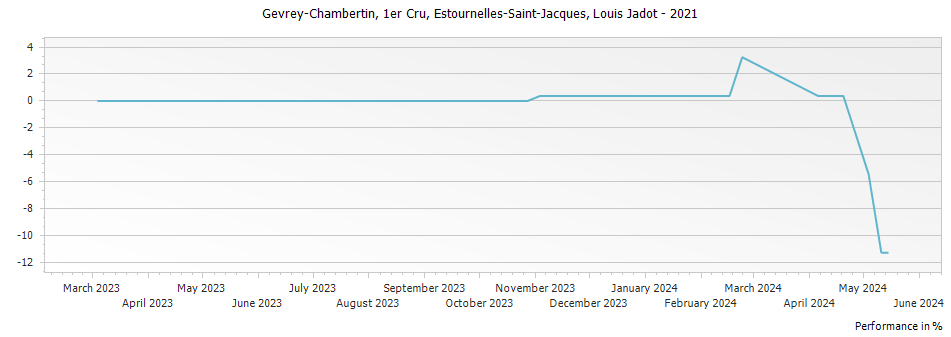 Graph for Louis Jadot Gevrey Chambertin Estournelles-Saint-Jacques Premier Cru – 2021