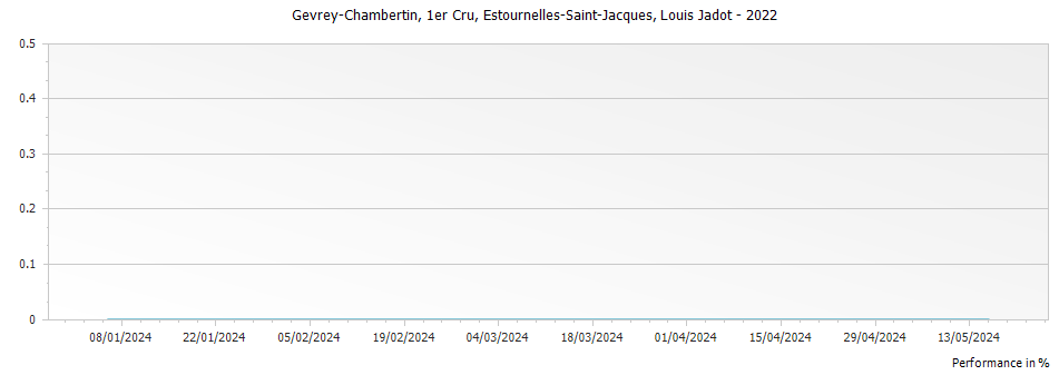 Graph for Louis Jadot Gevrey Chambertin Estournelles-Saint-Jacques Premier Cru – 2022