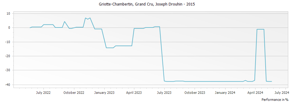 Graph for Joseph Drouhin Griotte-Chambertin Grand Cru – 2015