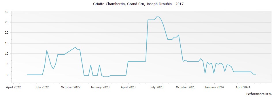 Graph for Joseph Drouhin Griotte-Chambertin Grand Cru – 2017