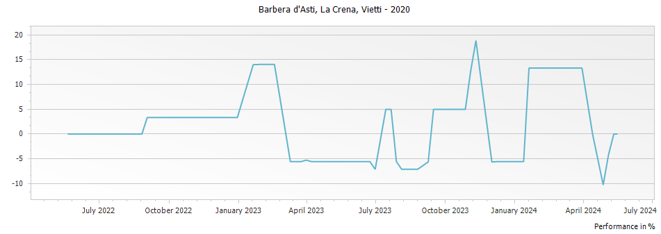 Graph for Vietti La Crena Barbera d