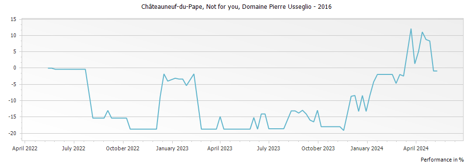 Graph for Domaine Pierre Usseglio Not for you Chateauneuf du Pape – 2016