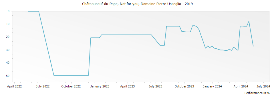 Graph for Domaine Pierre Usseglio Not for you Chateauneuf du Pape – 2019