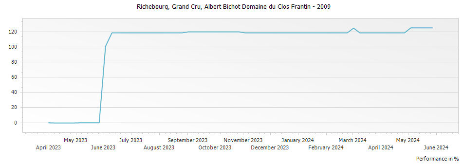 Graph for Albert Bichot Domaine du Clos Frantin Richebourg Grand Cru – 2009
