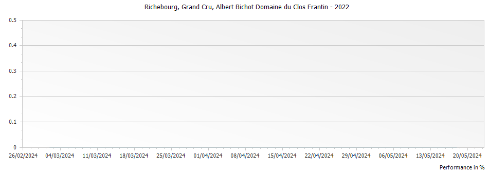Graph for Albert Bichot Domaine du Clos Frantin Richebourg Grand Cru – 2022