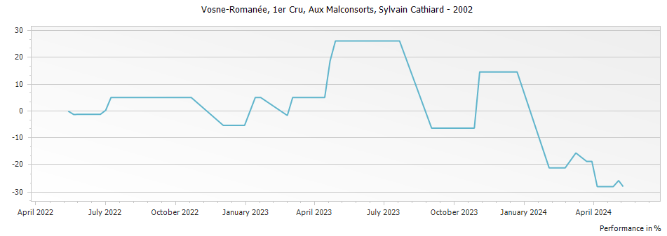 Graph for Domaine Sylvain Cathiard & Fils Vosne-Romanee Aux Malconsorts 1er Cru – 2002