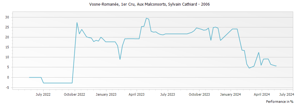 Graph for Domaine Sylvain Cathiard & Fils Vosne-Romanee Aux Malconsorts 1er Cru – 2006
