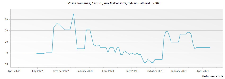 Graph for Domaine Sylvain Cathiard & Fils Vosne-Romanee Aux Malconsorts 1er Cru – 2009