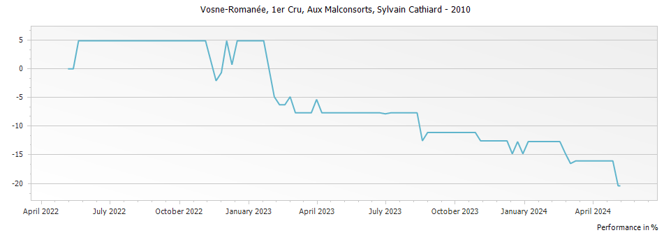 Graph for Sylvain Cathiard Vosne-Romanee Aux Malconsorts Premier Cru – 2010