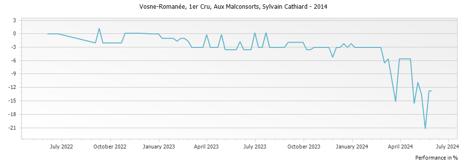 Graph for Domaine Sylvain Cathiard & Fils Vosne-Romanee Aux Malconsorts 1er Cru – 2014