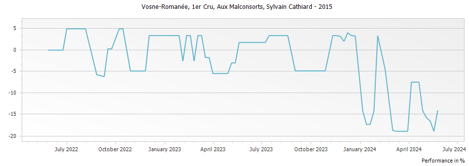 Graph for Domaine Sylvain Cathiard & Fils Vosne-Romanee Aux Malconsorts 1er Cru – 2015