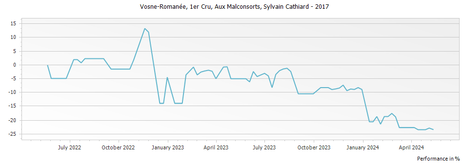 Graph for Domaine Sylvain Cathiard & Fils Vosne-Romanee Aux Malconsorts 1er Cru – 2017