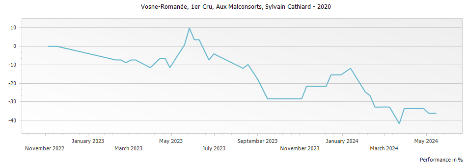 Graph for Domaine Sylvain Cathiard & Fils Vosne-Romanee Aux Malconsorts 1er Cru – 2020