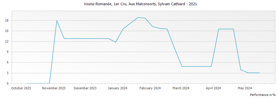 Graph for Domaine Sylvain Cathiard & Fils Vosne-Romanee Aux Malconsorts 1er Cru – 2021