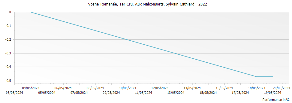 Graph for Domaine Sylvain Cathiard & Fils Vosne-Romanee Aux Malconsorts 1er Cru – 2022